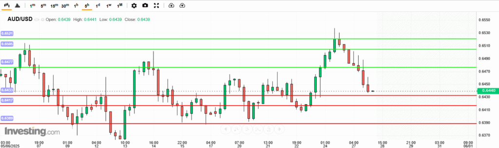 AUDUSD Analysis 27052025 บทวิเคราะห์ภาพรวมทางเทคนิค AUDUSD