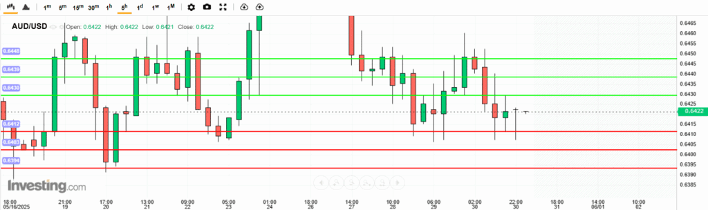 AUDUSD Analysis 30052025 บทวิเคราะห์ภาพรวมทางเทคนิค AUDUSD