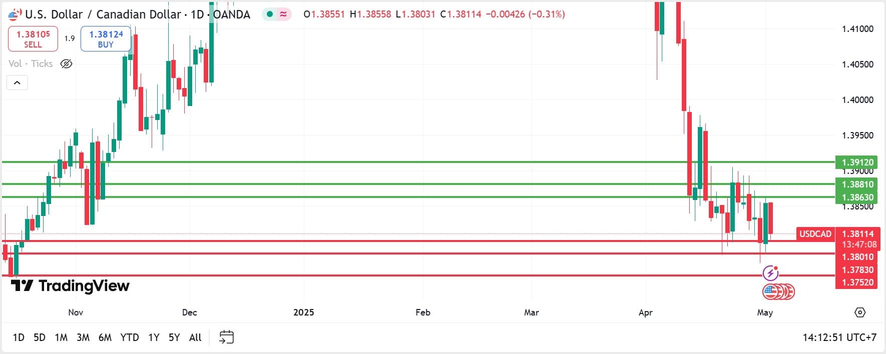 USDCAD technical analysis 02052025