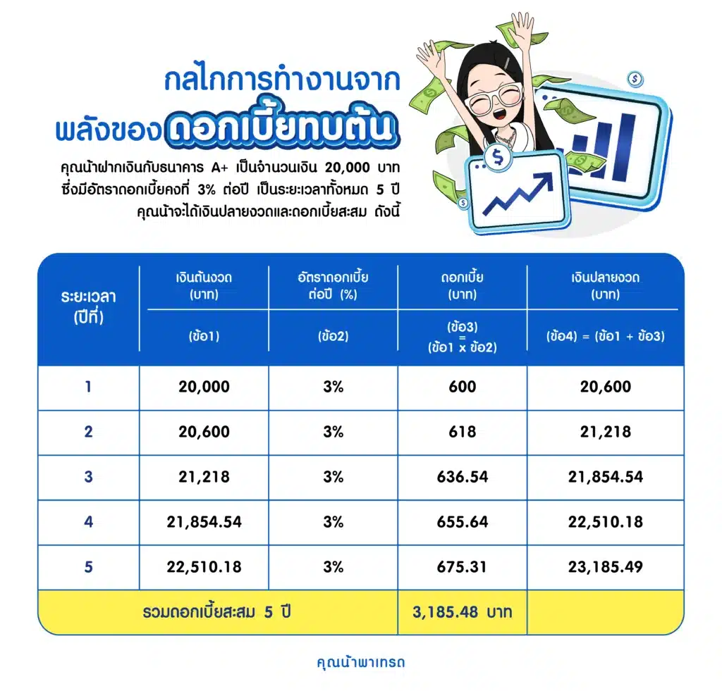 ดอกเบี้ยทบต้นรายปี ตารางเงินปลายงวดและดอกเบี้ยสะสมจากดอกเบี้ยทบต้น