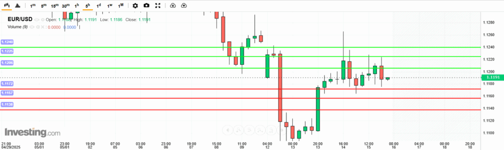 EURUSD Analysis 15052025 บทวิเคราะห์ภาพรวมทางเทคนิค EURUSD