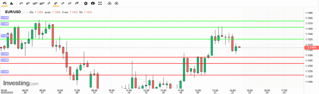 EURUSD Analysis 22052025 บทวิเคราะห์ภาพรวมทางเทคนิค EURUSD