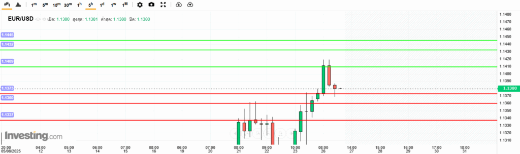EURUSD Analysis 26052025 บทวิเคราะห์ภาพรวมทางเทคนิค EURUSD