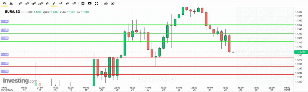 EURUSD Analysis 28052025 บทวิเคราะห์ภาพรวมทางเทคนิค EURUSD