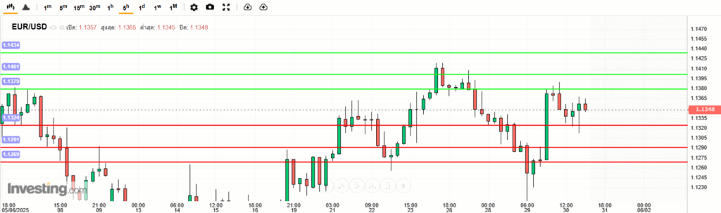 EURUSD Analysis 31052025 บทวิเคราะห์ภาพรวมทางเทคนิค EURUSD
