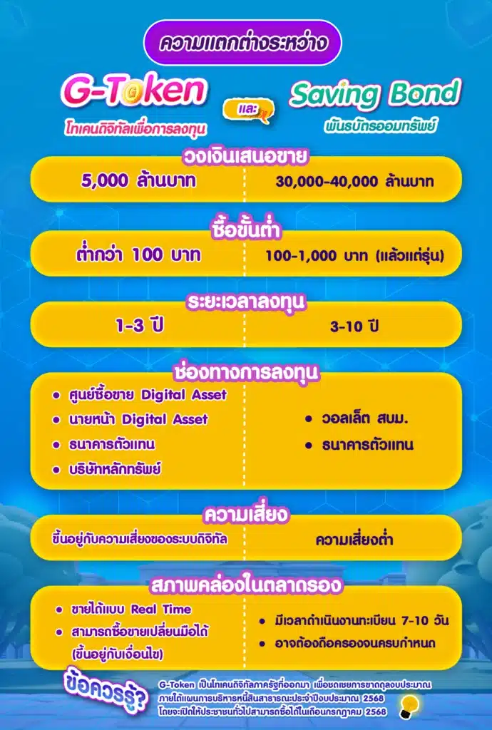 ความแตกต่างระหว่าง G-Token และพันธบัตรออมทรัพย์ ความแตกต่างระหว่าง G-Token และพันธบัตรออมทรัพย์