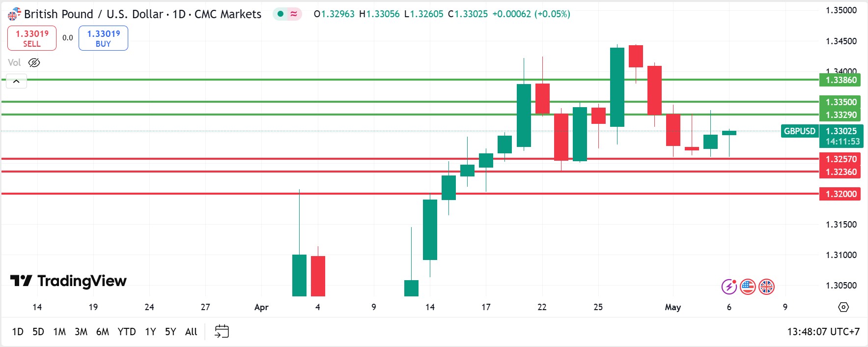 GBPUSD technical analysis 06052025