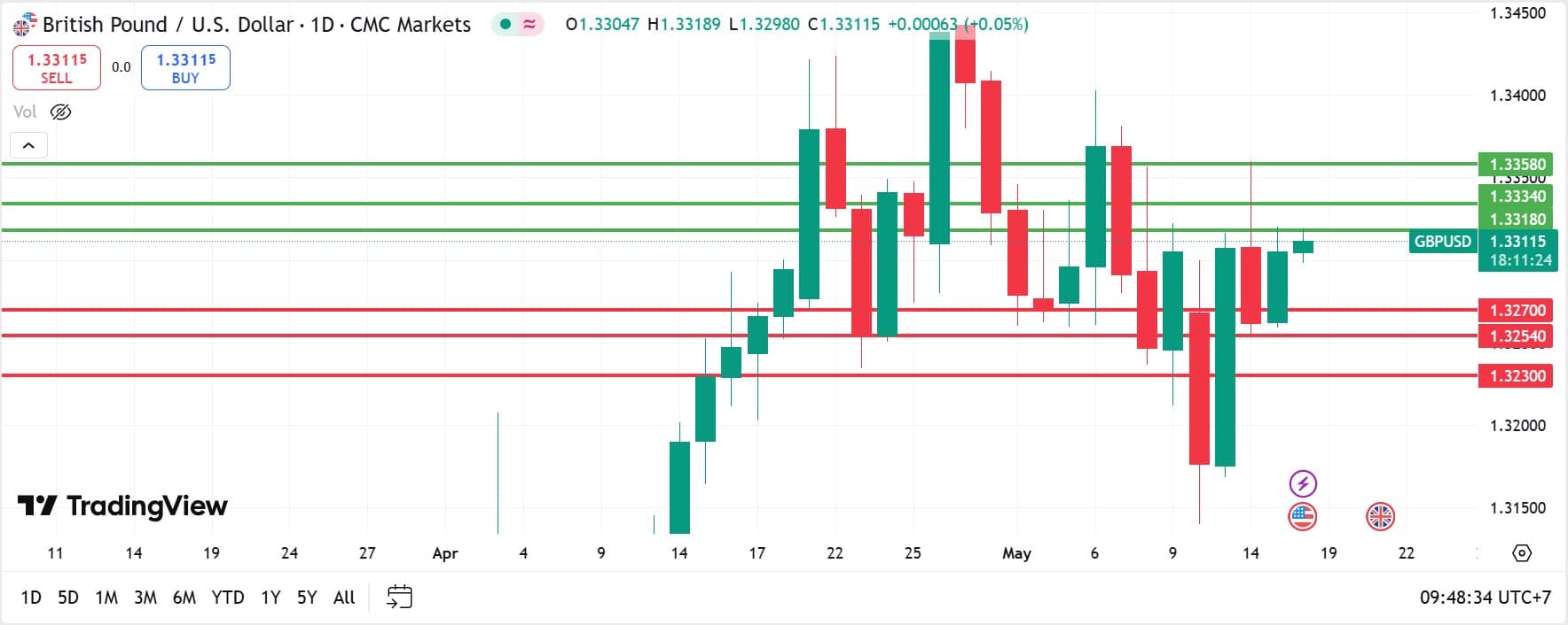 GBPUSD technical analysis 16052025 วิเคราะห์ GBPUSD วันที่ 16 พฤษภาคม 2025