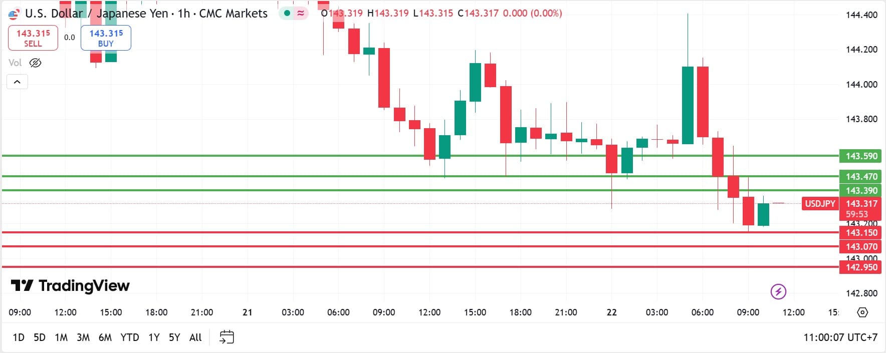 USDJPY technical analysis 22052025 วิเคราะห์ USDJPY วันที่ 22 พฤษภาคม 2025