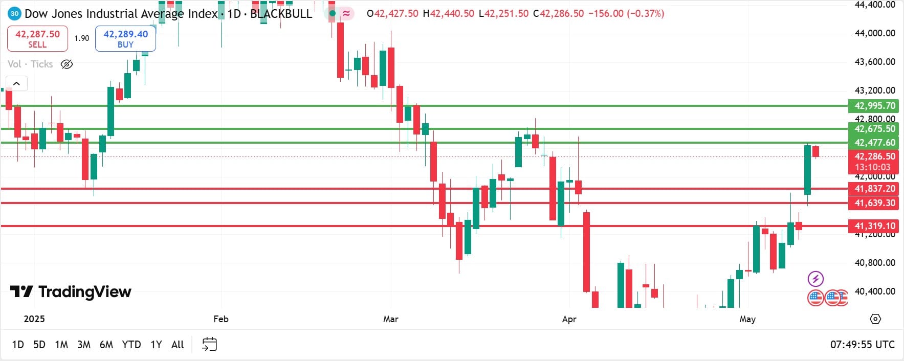 US Stock analysis trading 13052025 คุยหุ้นสหรัฐ วันที่ 13 พฤษภาคม 2025
