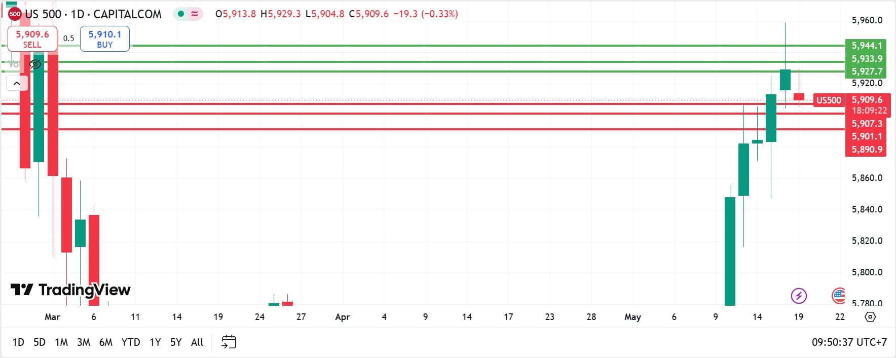 US Stock analysis trading 19052025 คุยหุ้นสหรัฐ วันที่ 19 พฤษภาคม 2025
