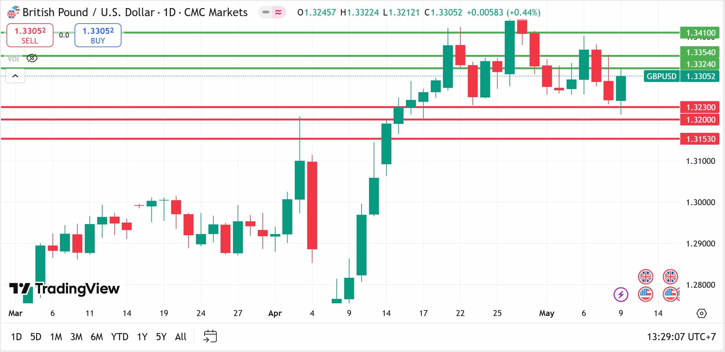 GBPUSD Analysis 12052025