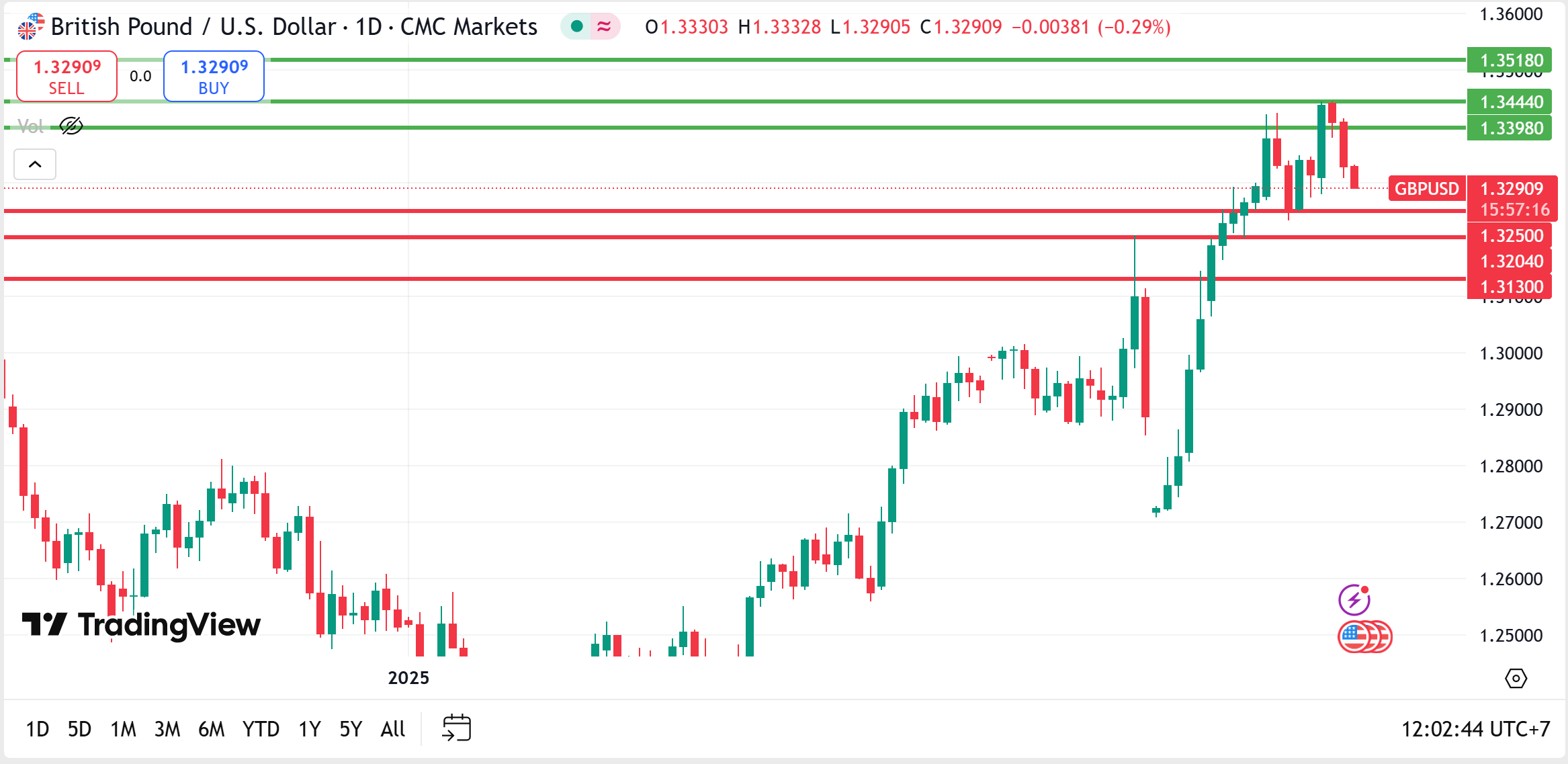 gbpusd analysis 1 May 2025 บทวิเคราะห์ GBPUSD 1 พฤษภาคม 2025