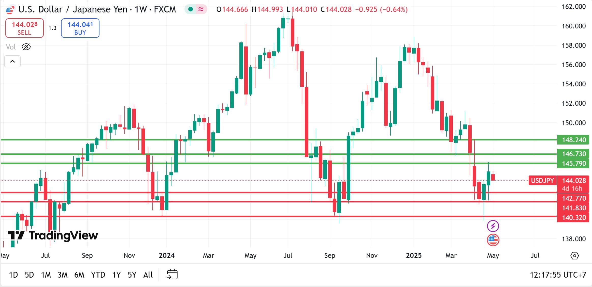 USDJPY technical analysis 05052025