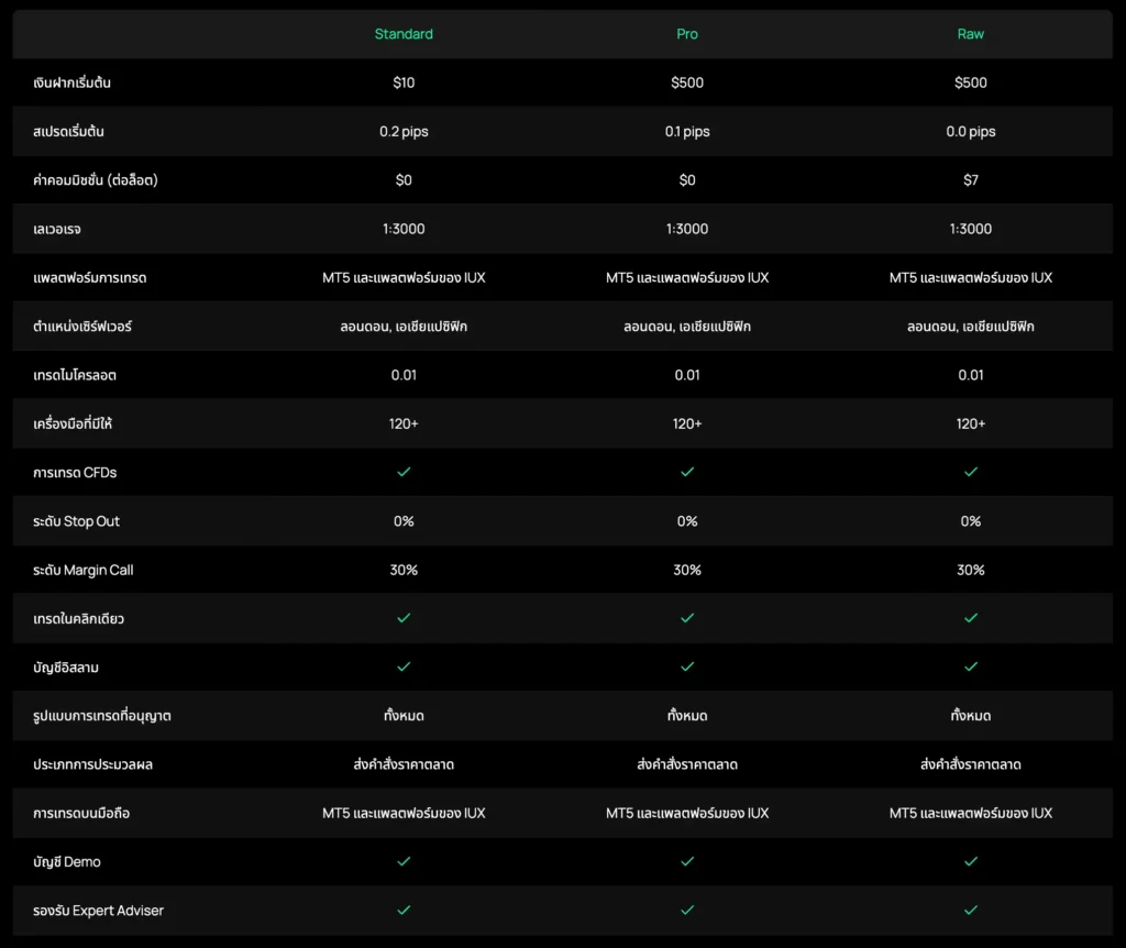 ประเภทบัญชี IUX