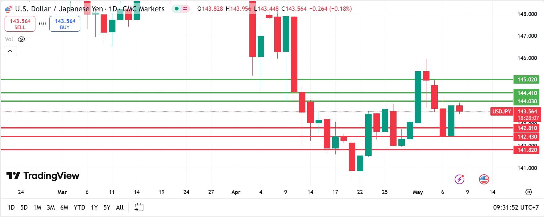 USDJPY Analysis 08052025