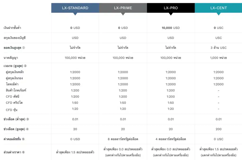 ประเภทบัญชี LX Lirunex