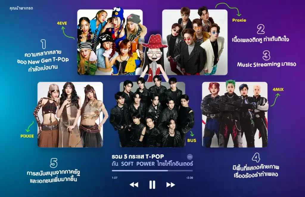 รวม 5 กระแส T-Pop ดัน Soft Power รวม 5 กระแส T-Pop ดัน Soft Power ไทยให้โกอินเตอร์