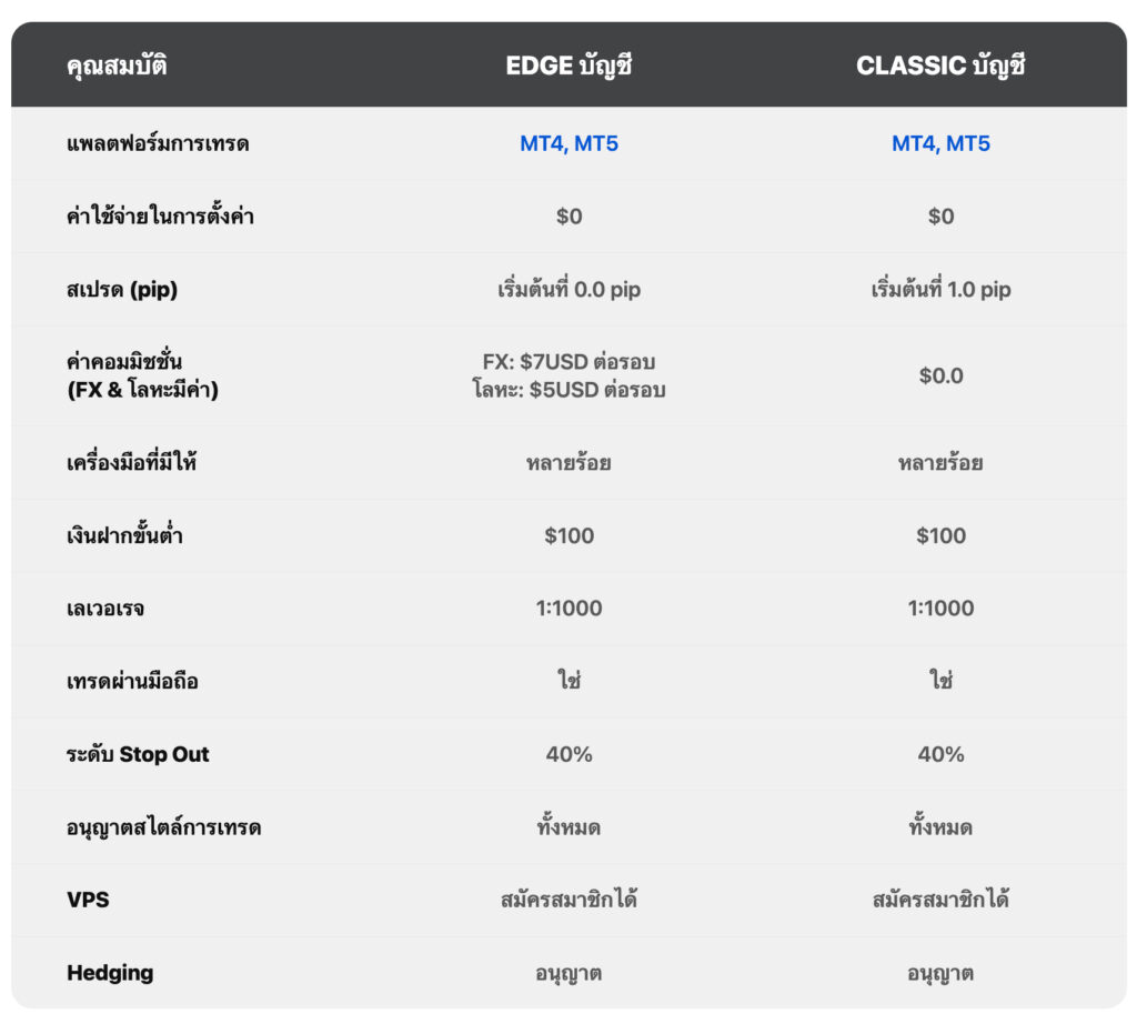 ประเภทบัญชี TMGM