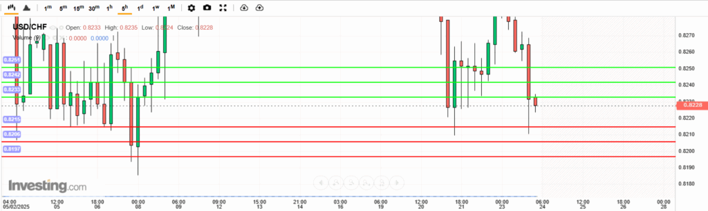 USDCHF Analysis 23052025 บทวิเคราะห์ภาพรวมทางเทคนิค USDCHF