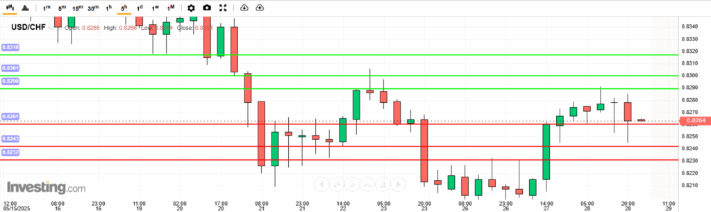 USDCHF Analysis 28052025 บทวิเคราะห์ภาพรวมทางเทคนิค USDCHF