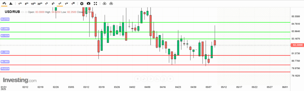 USDRUB Analysis 10052025 บทวิเคราะห์คู่เงิน USDRUB 10 พฤษภาคม 2025