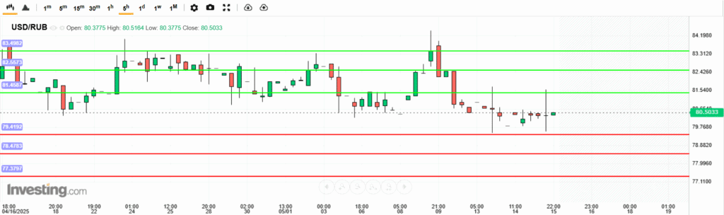 USDRUB Analysis 15052025 บทวิเคราะห์ภาพรวมทางเทคนิค USDRUB