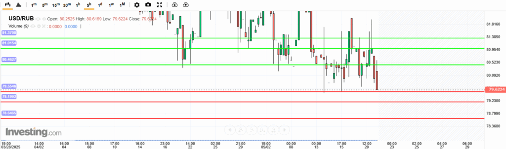 USDRUB Analysis 21052025 บทวิเคราะห์ภาพรวมทางเทคนิค USDRUB