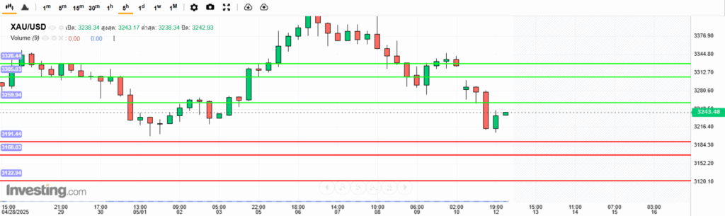 XAUUSD Analysis 12052025 บทวิเคราะห์ทองคำ 12 พฤษภาคม 2025