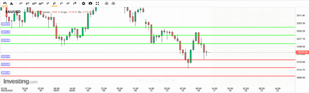 XAUUSD Analysis 16052025 บทวิเคราะห์ภาพรวมทางเทคนิคราคาทองคำ