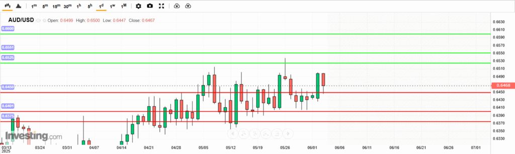 AUDUSD Analysis 03062025 บทวิเคราะห์ภาพรวมทางเทคนิค AUDUSD