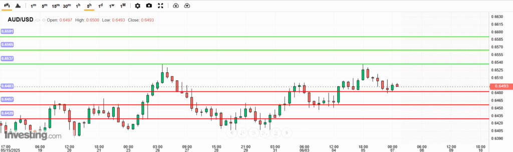AUDUSD Analysis 07062025 บทวิเคราะห์ภาพรวมทางเทคนิค AUDUSD