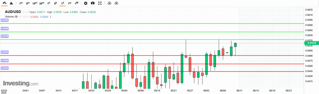 AUDUSD Analysis 10062025 บทวิเคราะห์ภาพรวมทางเทคนิค AUDUSD