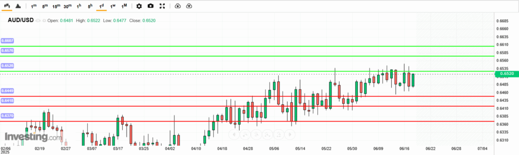 AUDUSD Analysis 18062025 บทวิเคราะห์ภาพรวมทางเทคนิค AUDUSD