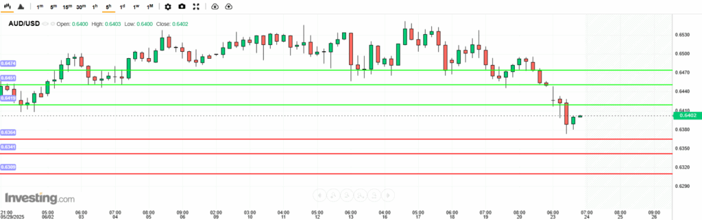 AUDUSD Analysis 23062025 บทวิเคราะห์ภาพรวมทางเทคนิค AUDUSD