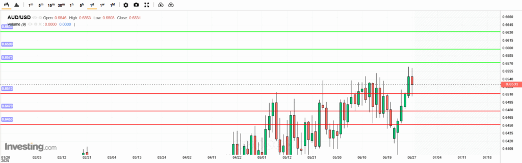 AUDUSD Analysis 28062025 บทวิเคราะห์ภาพรวมทางเทคนิค AUDUSD