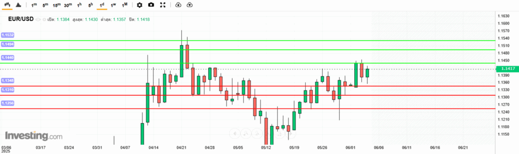 EURUSD Analysis 04062025 บทวิเคราะห์ภาพรวมทางเทคนิค EURUSD
