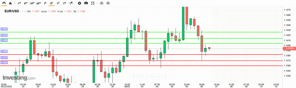 EURUSD Analysis 08062025 บทวิเคราะห์ภาพรวมทางเทคนิค EURUSD