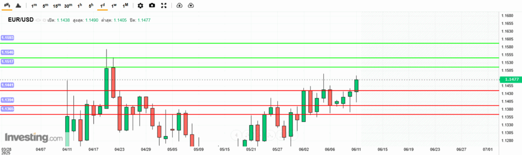 EURUSD Analysis 11062025 บทวิเคราะห์ภาพรวมทางเทคนิค EURUSD
