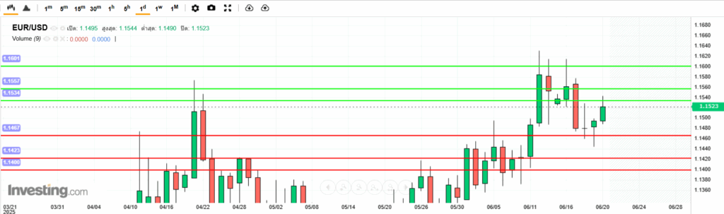 EURUSD Analysis 22062025 บทวิเคราะห์ภาพรวมทางเทคนิค EURUSD