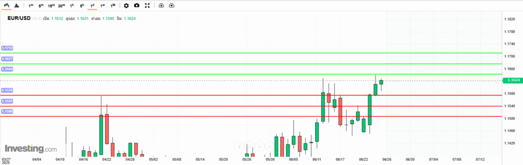 EURUSD Analysis 25062025 บทวิเคราะห์ภาพรวมทางเทคนิค EURUSD
