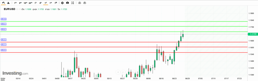 EURUSD Analysis 29062025 บทวิเคราะห์ภาพรวมทางเทคนิค EURUSD
