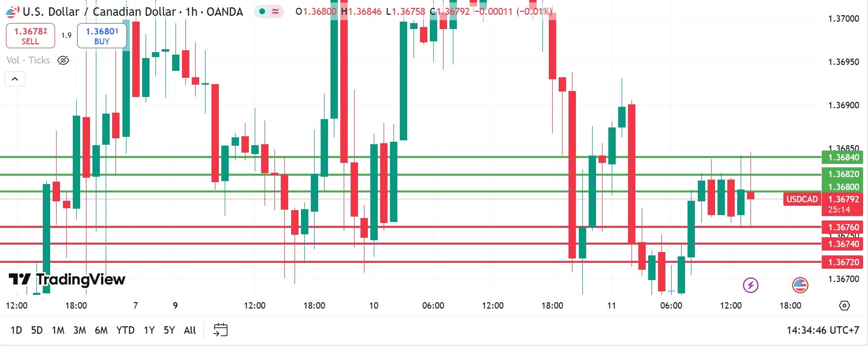 USDCAD technical analysis 11062025 วิเคราะห์ USDCAD วันที่ 11 มิถุนายน 2025