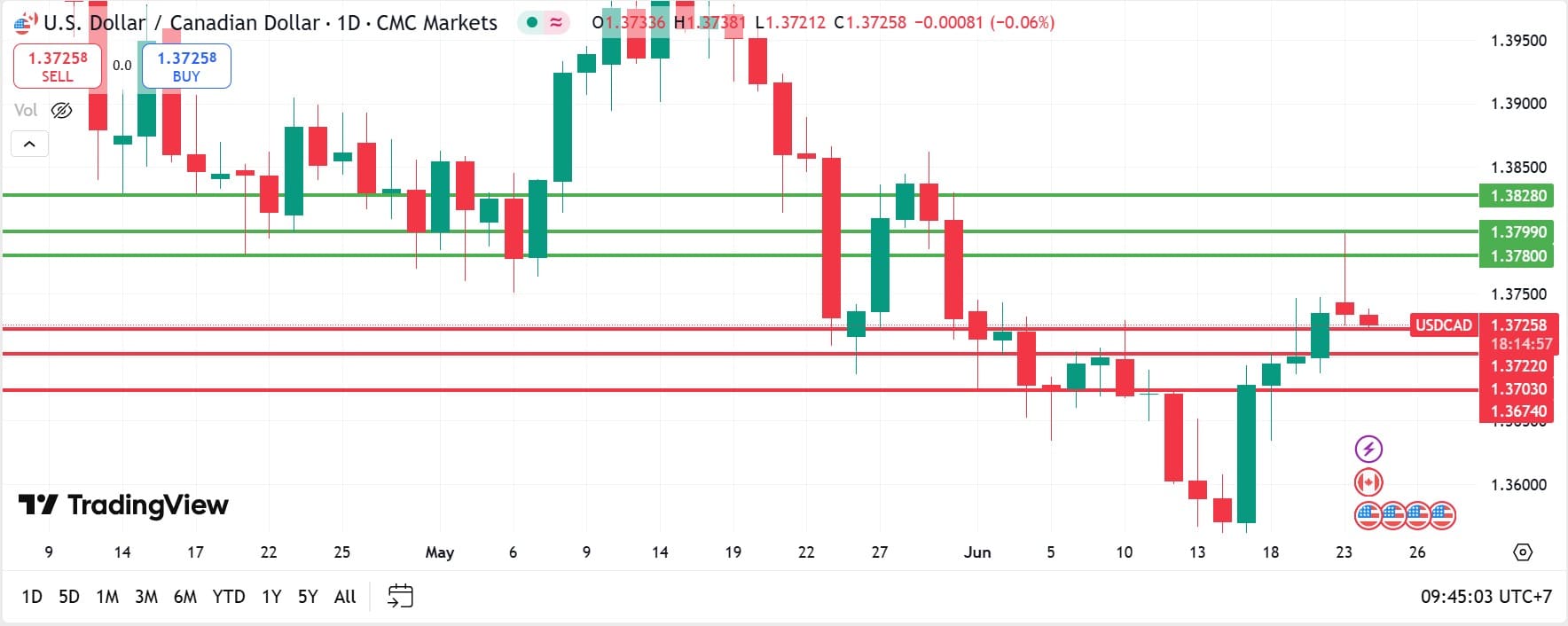 USDCAD technical analysis 24062025 วิเคราะห์ USDCAD วันที่ 24 มิถุนายน 2025