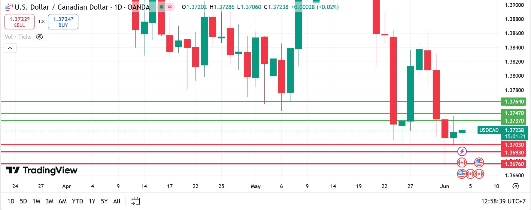 USDCAD technical analysis 04062025 วิเคราะห์ USDCAD วันที่ 4 มิถุนายน 2025