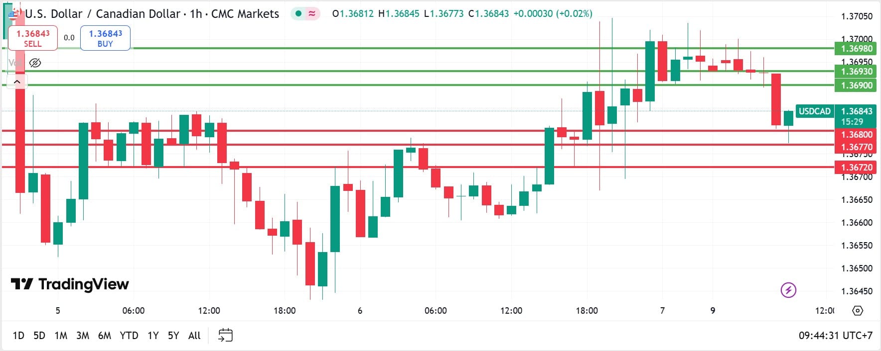 USDCAD technical analysis 09062025 วิเคราะห์ USDCAD วันที่ 9 มิถุนายน 2025
