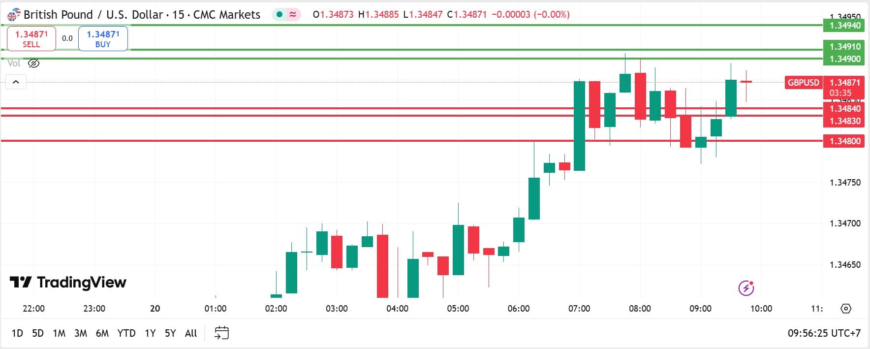 GBPUSD technical analysis 20062025 วิเคราะห์ GBPUSD วันที่ 20 มิถุนายน 2025