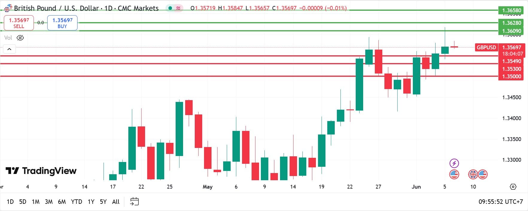GBPUSD technical analysis 06062025 วิเคราะห์ GBPUSD วันที่ 6 มิถุนายน 2025