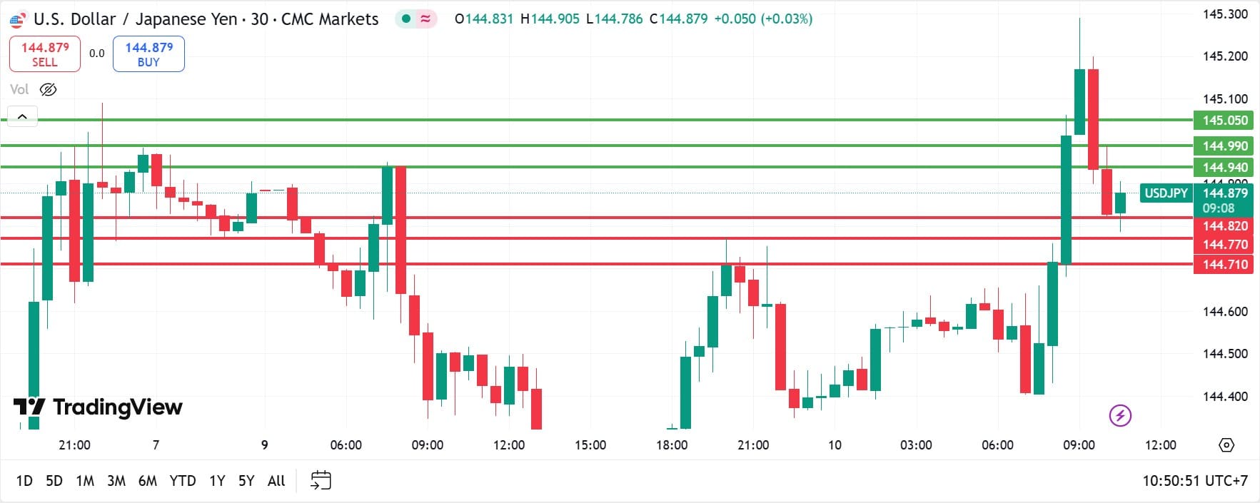 USDJPY technical analysis 10062025