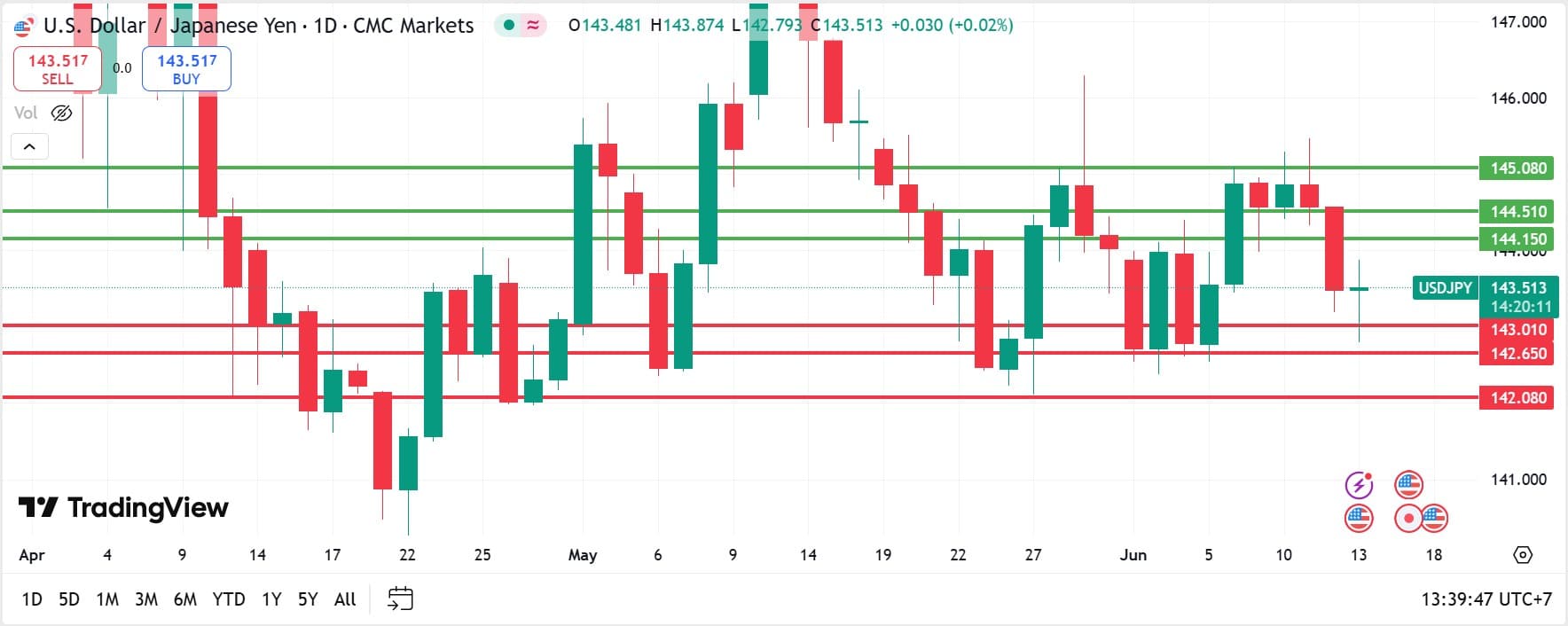 USDJPY technical analysis 13062025
